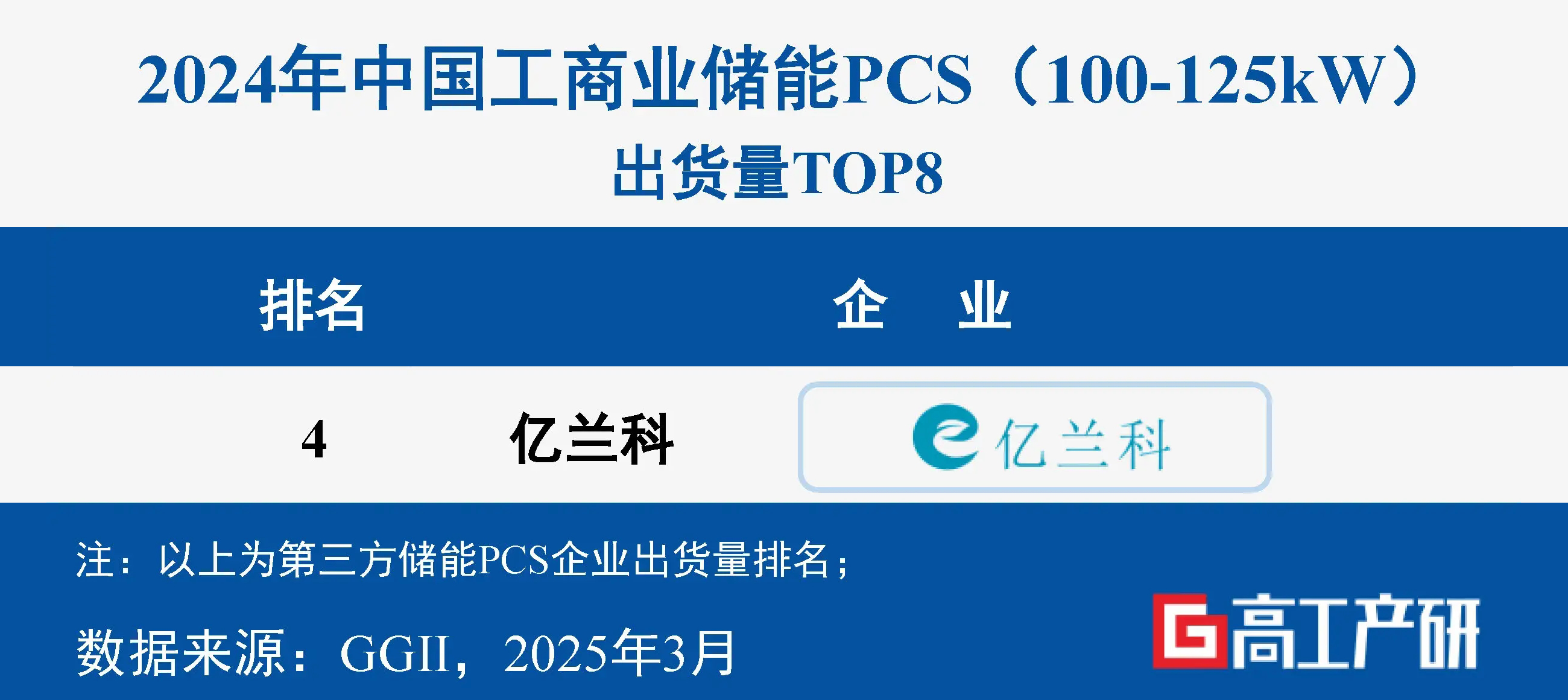 喜訊 ｜ 億蘭科在2024中國工商業(yè)儲能PCS出貨量排第四！